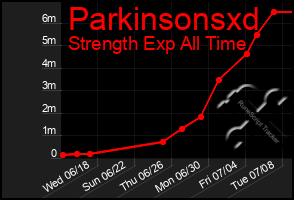 Total Graph of Parkinsonsxd