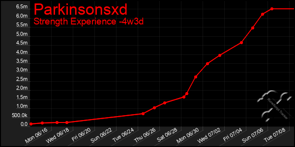 Last 31 Days Graph of Parkinsonsxd