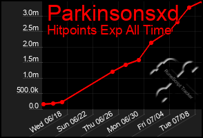 Total Graph of Parkinsonsxd