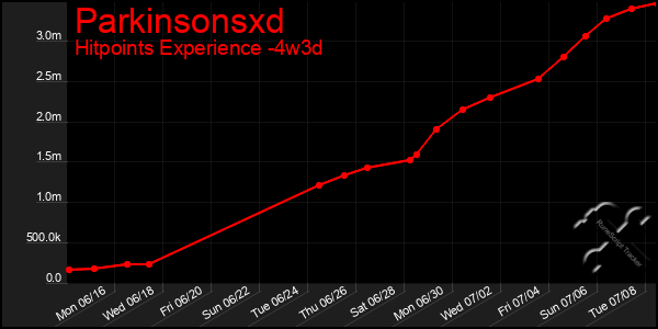 Last 31 Days Graph of Parkinsonsxd