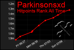 Total Graph of Parkinsonsxd