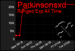 Total Graph of Parkinsonsxd