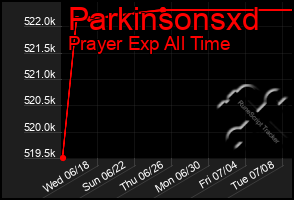 Total Graph of Parkinsonsxd