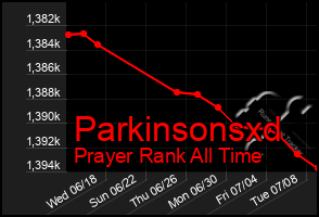 Total Graph of Parkinsonsxd