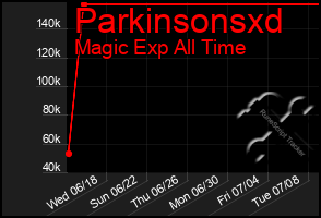 Total Graph of Parkinsonsxd