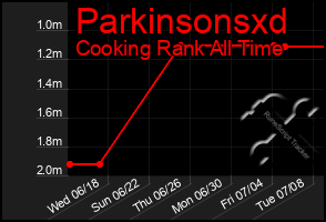 Total Graph of Parkinsonsxd