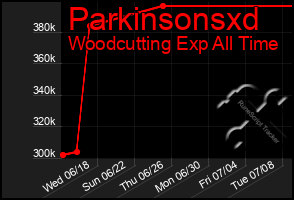 Total Graph of Parkinsonsxd