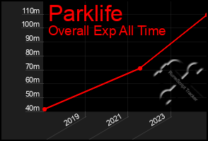 Total Graph of Parklife