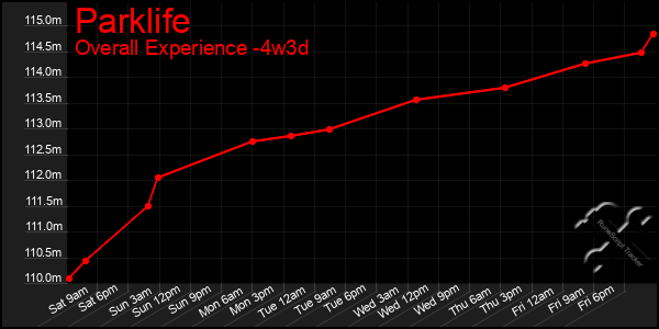 Last 31 Days Graph of Parklife