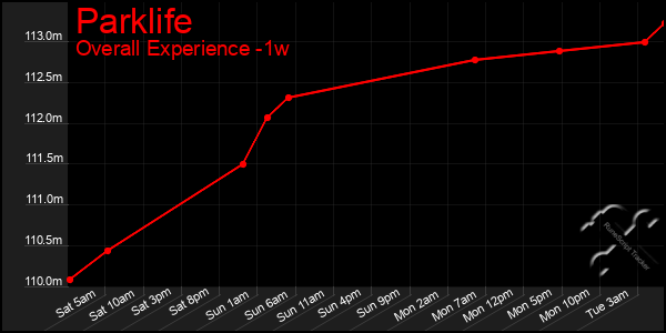 Last 7 Days Graph of Parklife