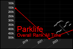 Total Graph of Parklife