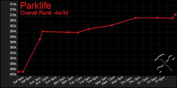 Last 31 Days Graph of Parklife