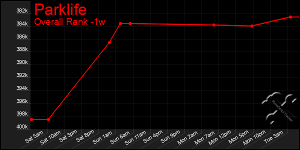 Last 7 Days Graph of Parklife