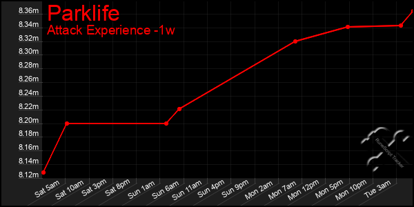 Last 7 Days Graph of Parklife