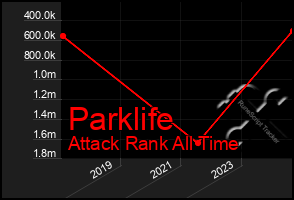 Total Graph of Parklife