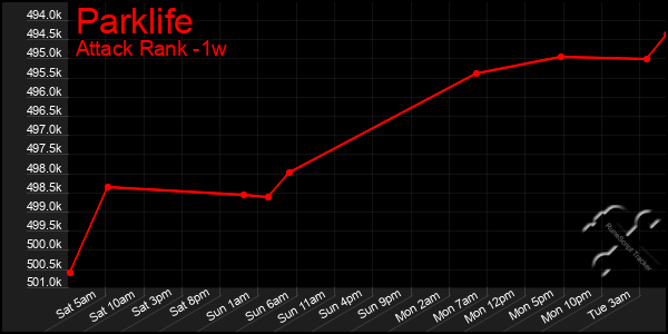 Last 7 Days Graph of Parklife