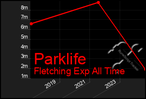 Total Graph of Parklife