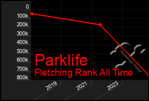 Total Graph of Parklife