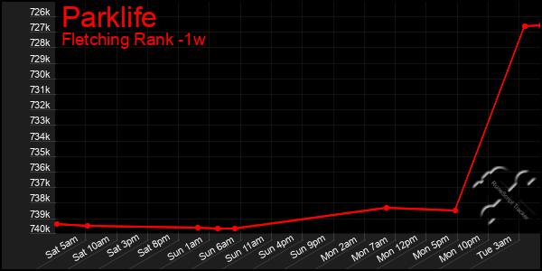 Last 7 Days Graph of Parklife