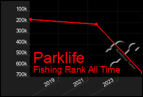 Total Graph of Parklife