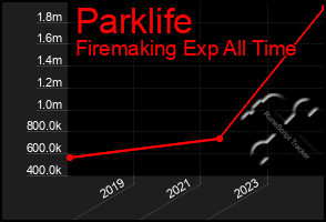 Total Graph of Parklife