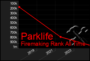 Total Graph of Parklife