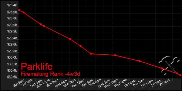 Last 31 Days Graph of Parklife