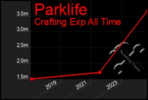 Total Graph of Parklife