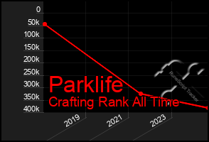 Total Graph of Parklife