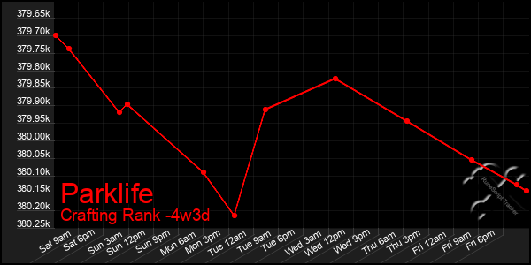 Last 31 Days Graph of Parklife