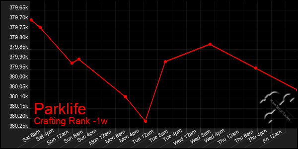 Last 7 Days Graph of Parklife