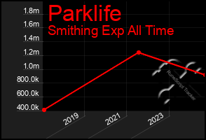 Total Graph of Parklife