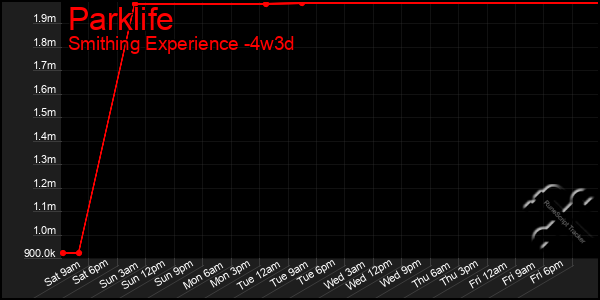 Last 31 Days Graph of Parklife