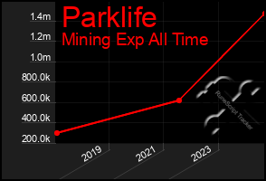 Total Graph of Parklife