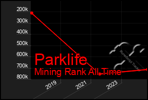 Total Graph of Parklife