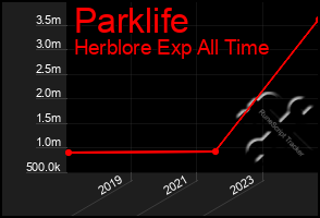 Total Graph of Parklife