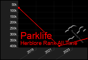 Total Graph of Parklife