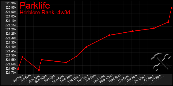 Last 31 Days Graph of Parklife