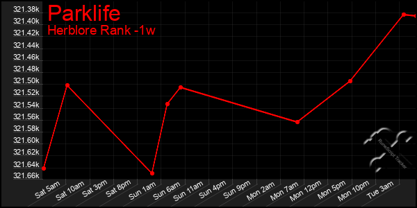 Last 7 Days Graph of Parklife