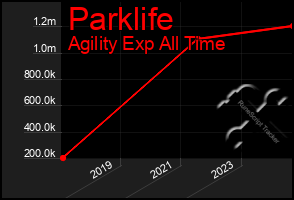 Total Graph of Parklife