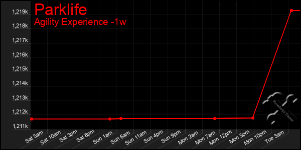 Last 7 Days Graph of Parklife