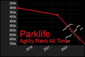 Total Graph of Parklife