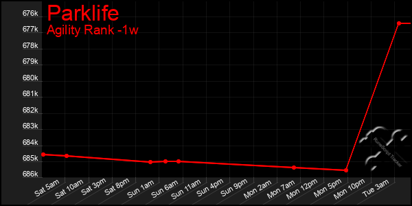 Last 7 Days Graph of Parklife