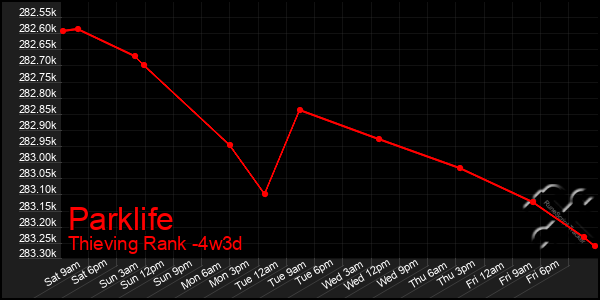 Last 31 Days Graph of Parklife