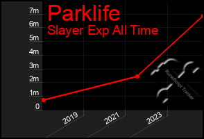 Total Graph of Parklife