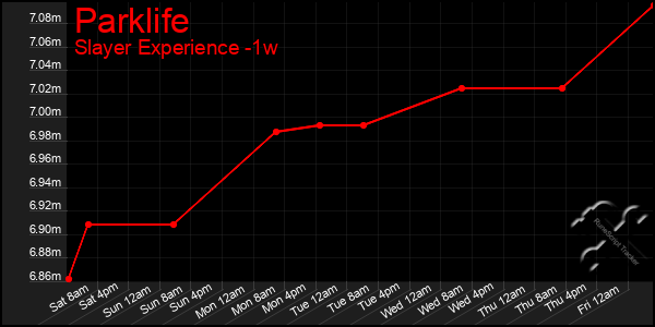 Last 7 Days Graph of Parklife