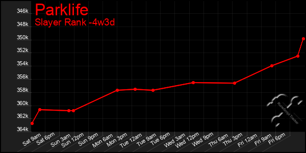 Last 31 Days Graph of Parklife