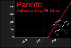 Total Graph of Parklife