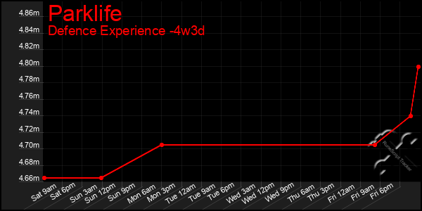 Last 31 Days Graph of Parklife