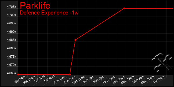 Last 7 Days Graph of Parklife